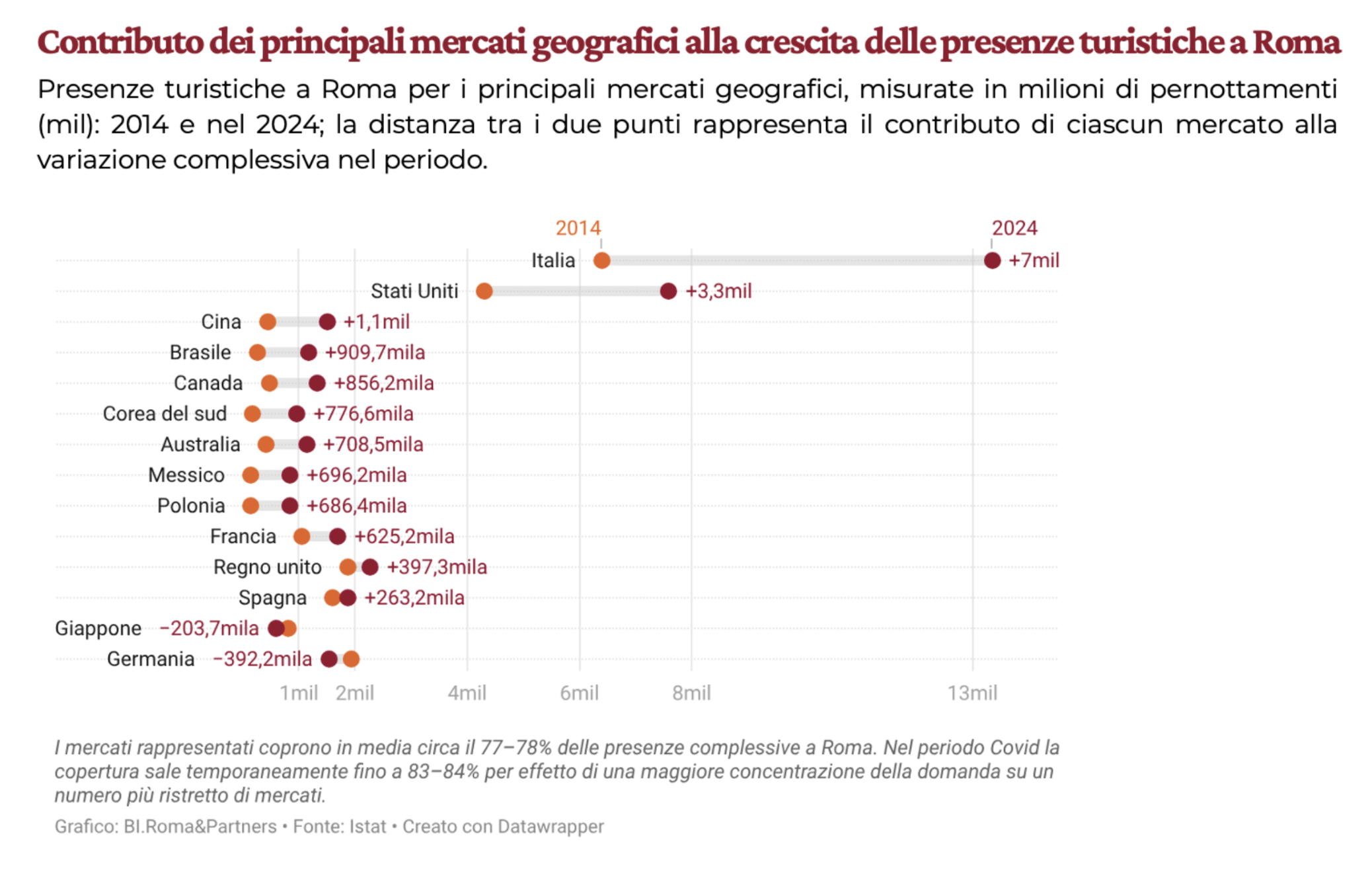 Chi ha fatto crescere Roma il nuovo turismo nasce dal lungo raggio e da un Italia piu forte
