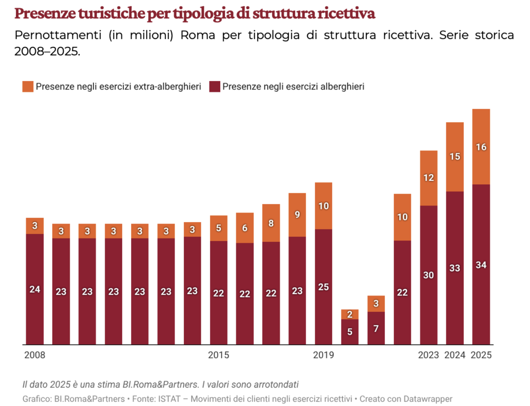 La crescita di Roma corre su due binari ma l extra alberghiero accelera di piu