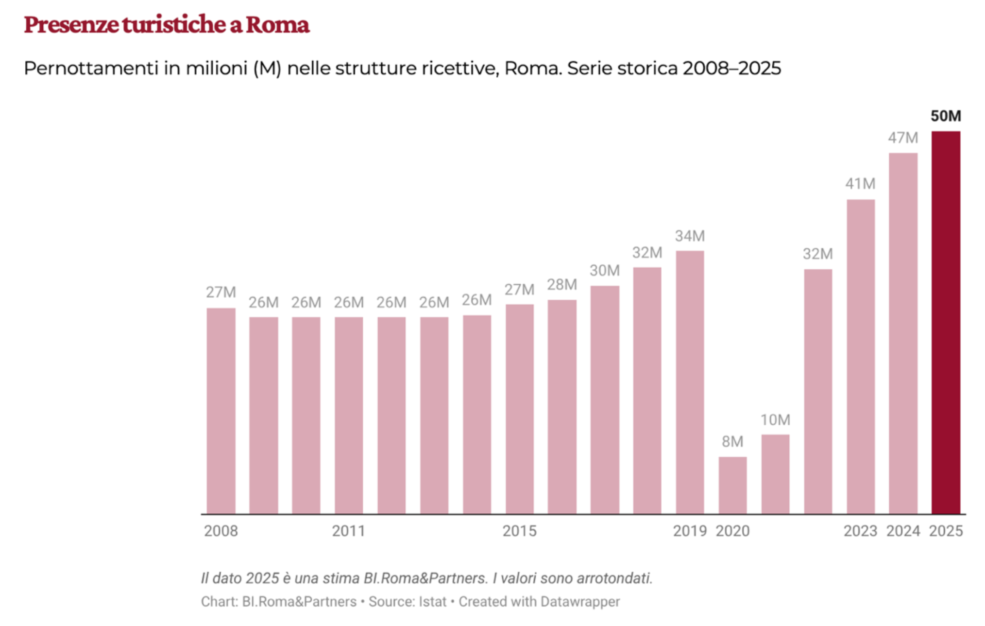 Presenze turistiche a Roma nel 2025 la citta tocca il punto piu alto della sua storia