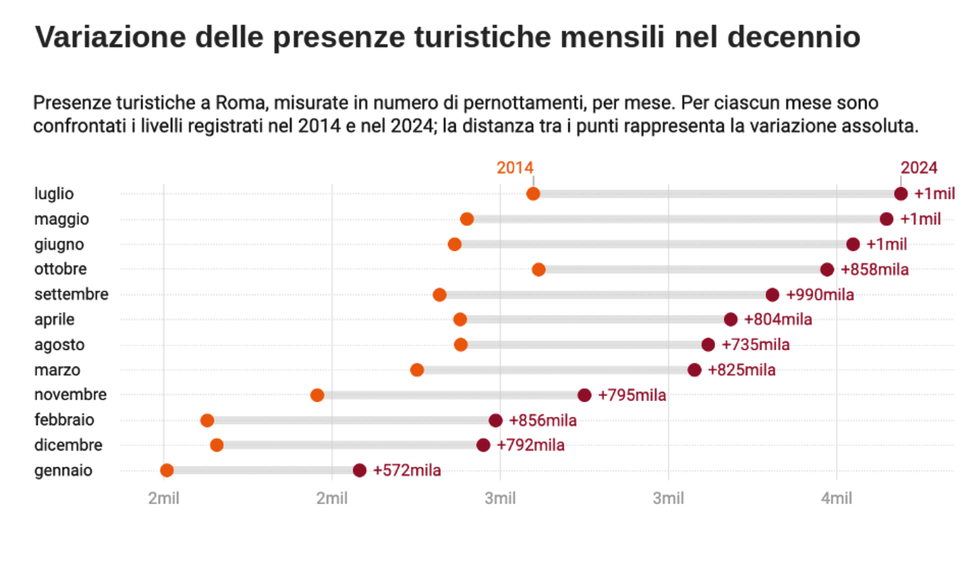 Roma diventa una destinazione per tutto l'anno