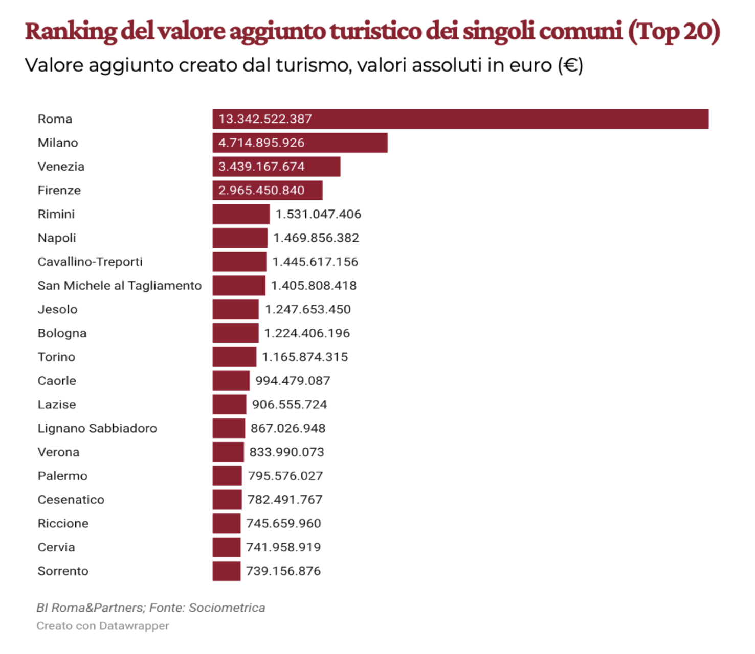 Roma e la capitale economica del turismo italiano oltre 13 3 miliardi di valore aggiunto