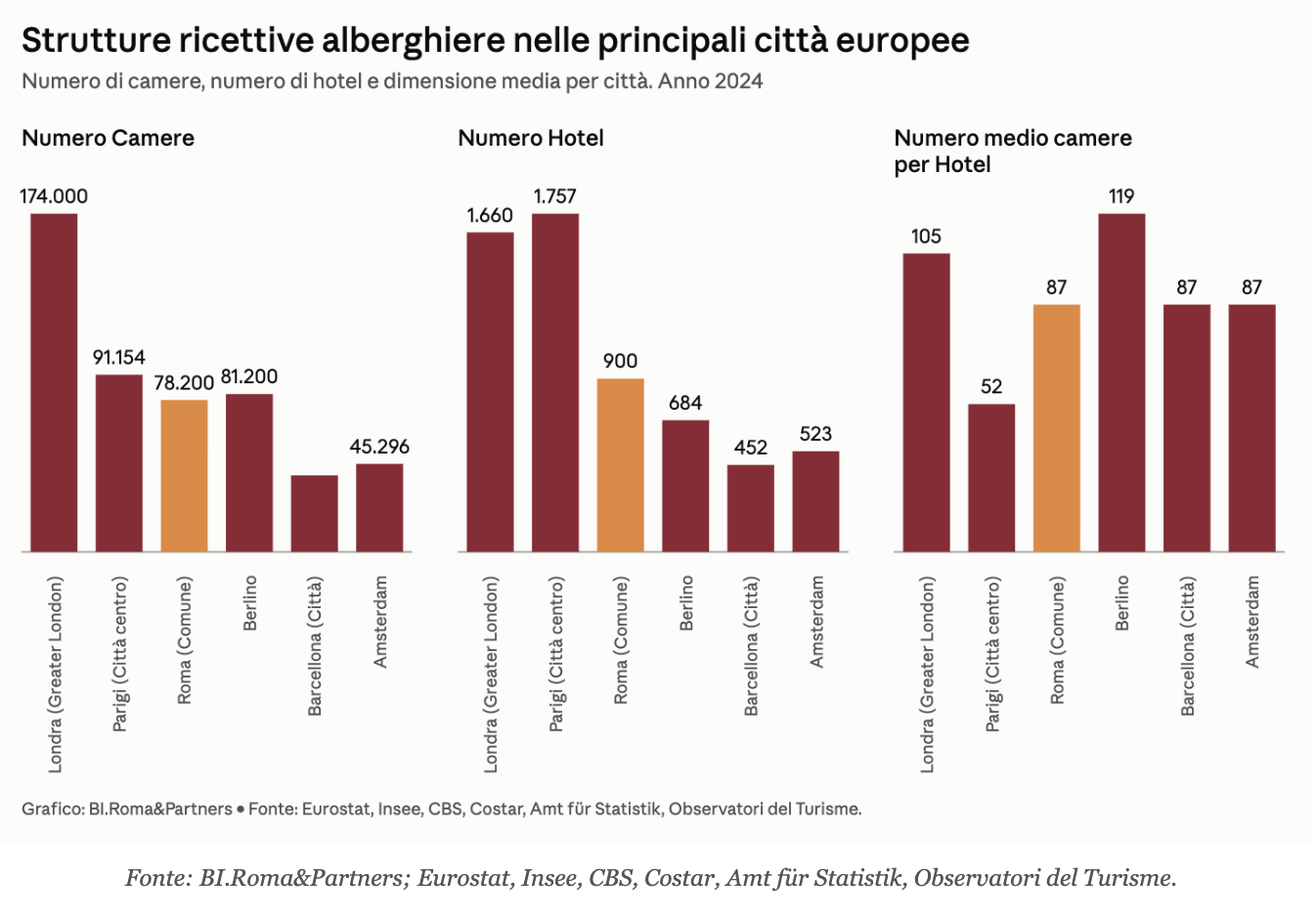 Roma e le grandi capitali europee nell’hotellerie