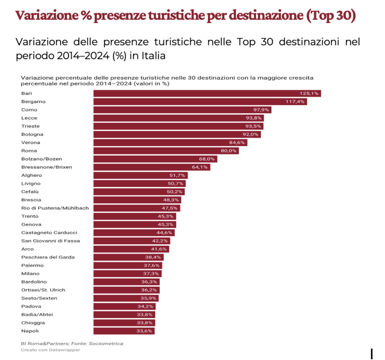 Roma tra le destinazioni italiane piu dinamiche del decennio 80 di presenze tra 2014 e 2024